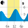 Plumb Beach Channel tide chart for Saturday, November 9, 2024