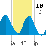 Plumb Beach Channel tide chart for Tuesday, December 10, 2024