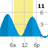 Plumb Beach Channel tide chart for Wednesday, December 11, 2024