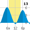Plumb Beach Channel tide chart for Friday, December 13, 2024