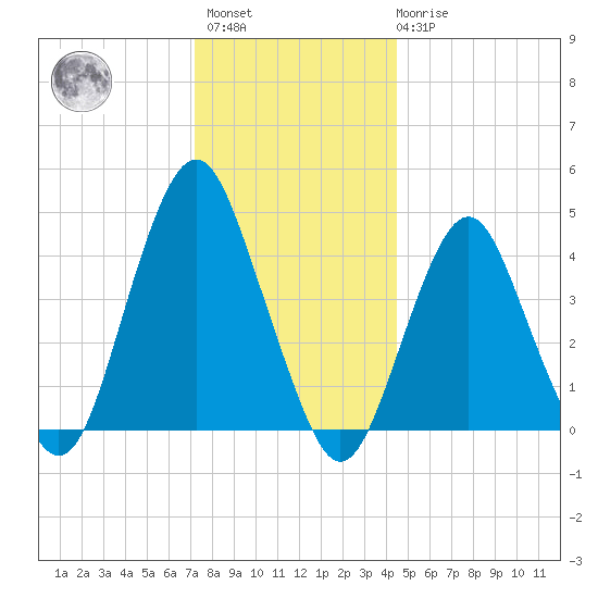 Plumb Beach Channel tide chart for Sunday, December 15, 2024