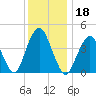 Plumb Beach Channel tide chart for Wednesday, December 18, 2024
