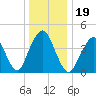 Plumb Beach Channel tide chart for Thursday, December 19, 2024