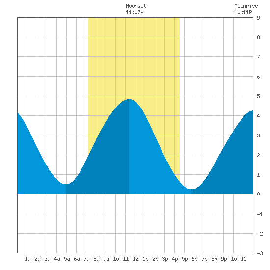 Plumb Beach Channel tide chart for Friday, December 20, 2024