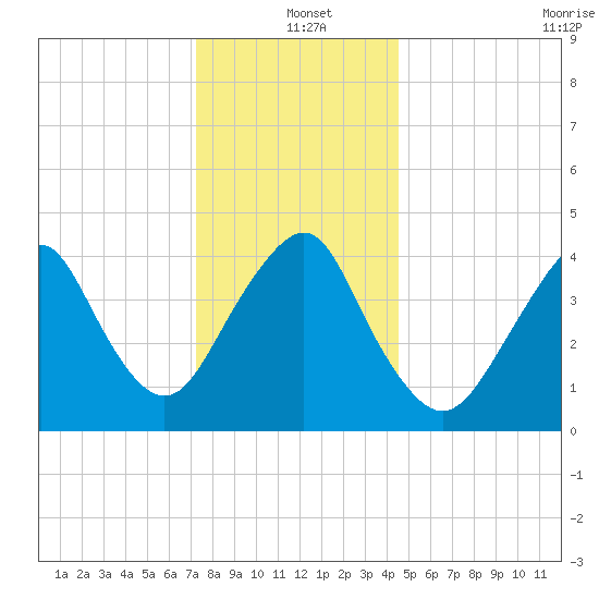 Plumb Beach Channel tide chart for Saturday, December 21, 2024