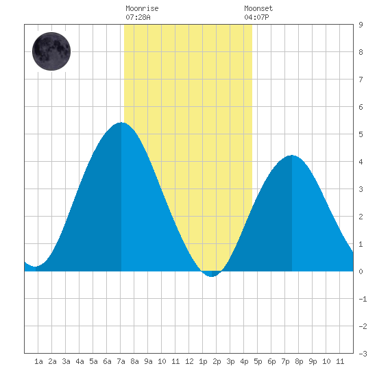 Plumb Beach Channel tide chart for Monday, December 30, 2024