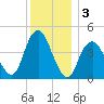 Plumb Beach Channel tide chart for Tuesday, December 3, 2024