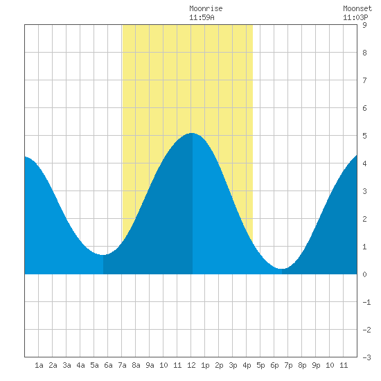 Plumb Beach Channel tide chart for Saturday, December 7, 2024