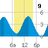Plumb Beach Channel tide chart for Monday, December 9, 2024