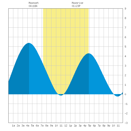 Plumb Beach Channel tide chart for Friday, January 10, 2025