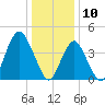 Plumb Beach Channel tide chart for Friday, January 10, 2025