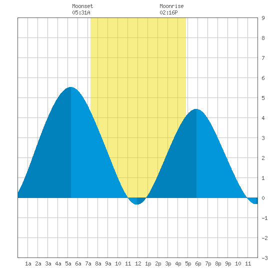 Plumb Beach Channel tide chart for Saturday, January 11, 2025
