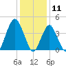 Plumb Beach Channel tide chart for Saturday, January 11, 2025