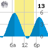 Plumb Beach Channel tide chart for Monday, January 13, 2025