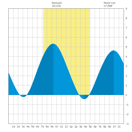 Plumb Beach Channel tide chart for Thursday, January 16, 2025