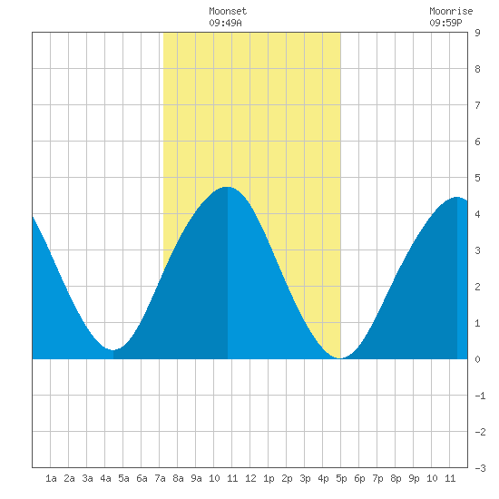 Plumb Beach Channel tide chart for Saturday, January 18, 2025