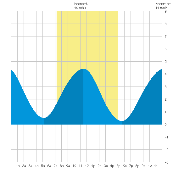 Plumb Beach Channel tide chart for Sunday, January 19, 2025