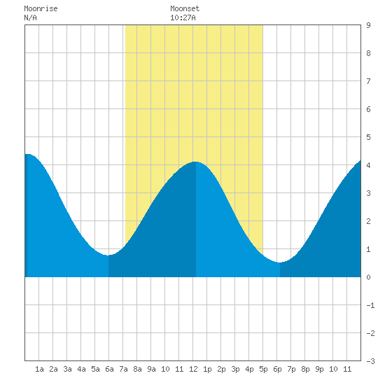 Plumb Beach Channel tide chart for Monday, January 20, 2025