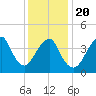 Plumb Beach Channel tide chart for Monday, January 20, 2025