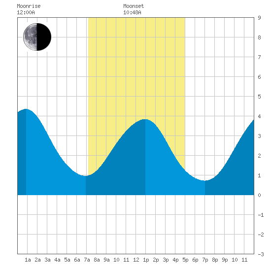 Plumb Beach Channel tide chart for Tuesday, January 21, 2025