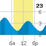 Plumb Beach Channel tide chart for Thursday, January 23, 2025