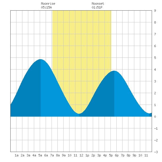 Plumb Beach Channel tide chart for Sunday, January 26, 2025