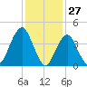 Plumb Beach Channel tide chart for Monday, January 27, 2025