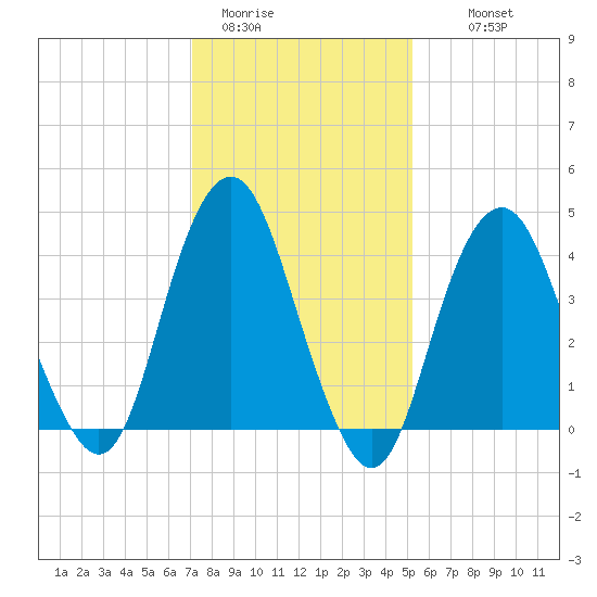 Plumb Beach Channel tide chart for Friday, January 31, 2025