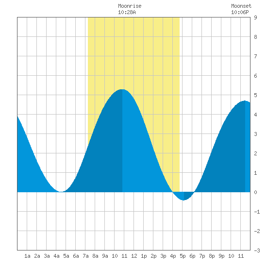 Plumb Beach Channel tide chart for Saturday, January 4, 2025