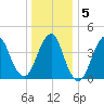 Plumb Beach Channel tide chart for Sunday, January 5, 2025