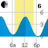 Plumb Beach Channel tide chart for Monday, January 6, 2025