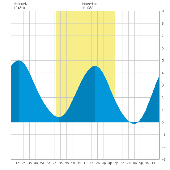 Plumb Beach Channel tide chart for Tuesday, January 7, 2025