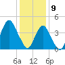 Plumb Beach Channel tide chart for Thursday, January 9, 2025