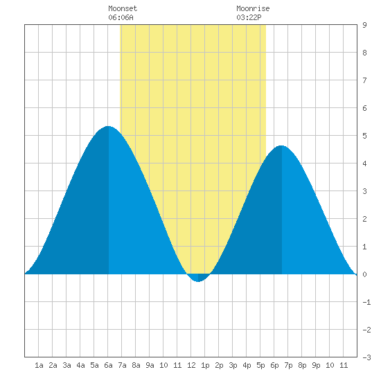 Plumb Beach Channel tide chart for Monday, February 10, 2025