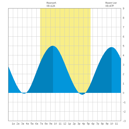 Plumb Beach Channel tide chart for Saturday, February 15, 2025