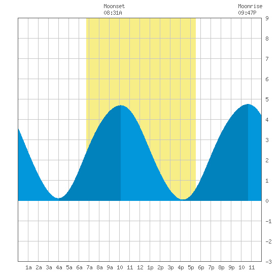 Plumb Beach Channel tide chart for Sunday, February 16, 2025