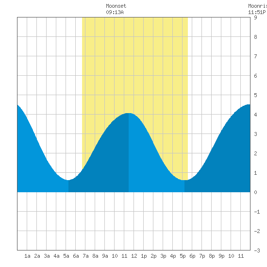 Plumb Beach Channel tide chart for Tuesday, February 18, 2025