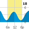 Plumb Beach Channel tide chart for Tuesday, February 18, 2025