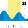 Plumb Beach Channel tide chart for Sunday, February 23, 2025