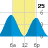 Plumb Beach Channel tide chart for Tuesday, February 25, 2025