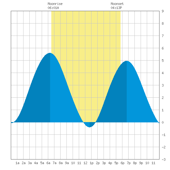 Plumb Beach Channel tide chart for Wednesday, February 26, 2025