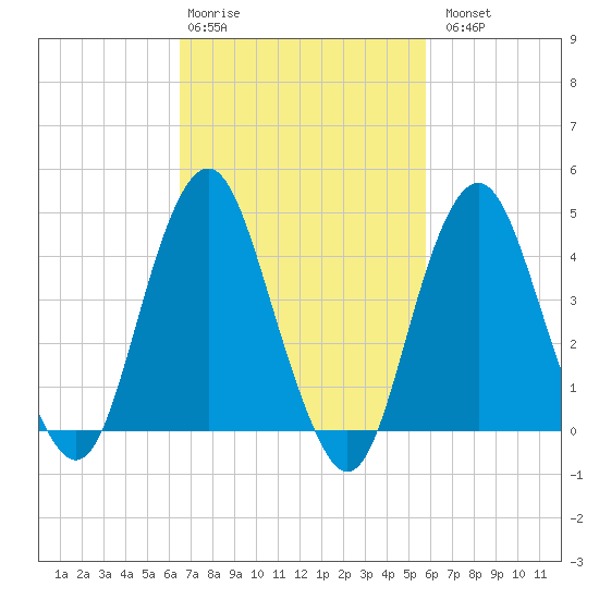 Plumb Beach Channel tide chart for Friday, February 28, 2025