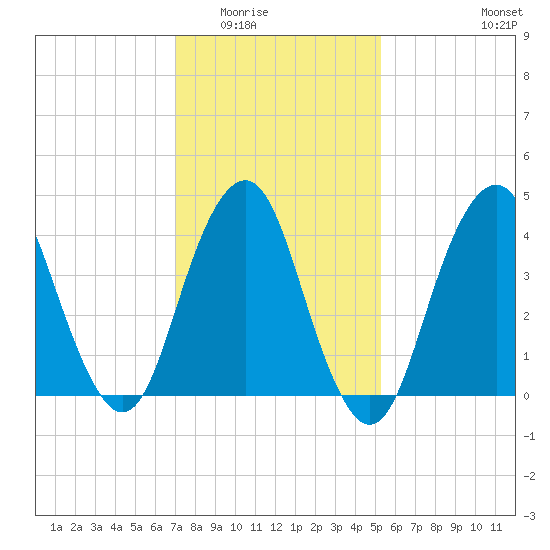 Plumb Beach Channel tide chart for Sunday, February 2, 2025