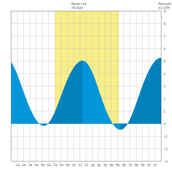 Plumb Beach Channel tide chart for Monday, February 3, 2025
