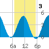 Plumb Beach Channel tide chart for Monday, February 3, 2025