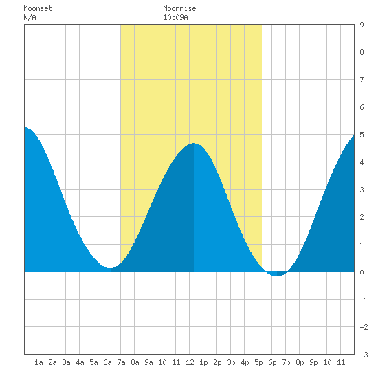 Plumb Beach Channel tide chart for Tuesday, February 4, 2025