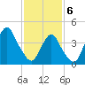 Plumb Beach Channel tide chart for Thursday, February 6, 2025