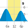 Plumb Beach Channel tide chart for Sunday, February 9, 2025