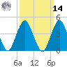 Plumb Beach Channel tide chart for Friday, March 14, 2025