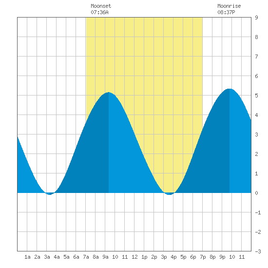 Plumb Beach Channel tide chart for Saturday, March 15, 2025